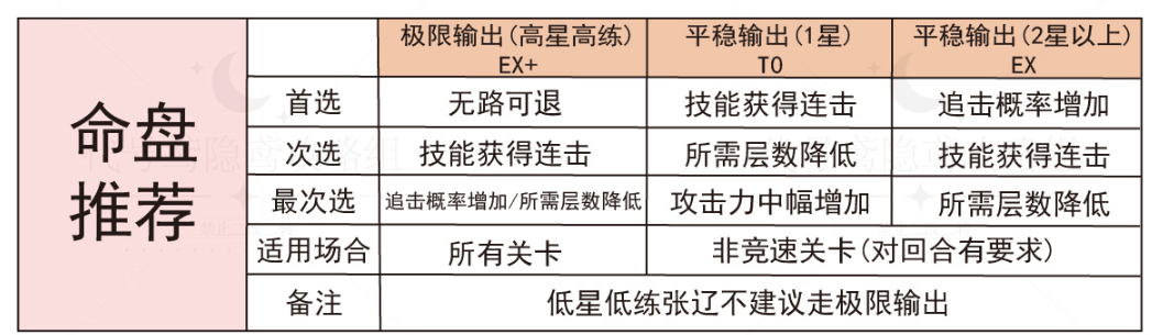 《代号鸢》张辽强度怎么样