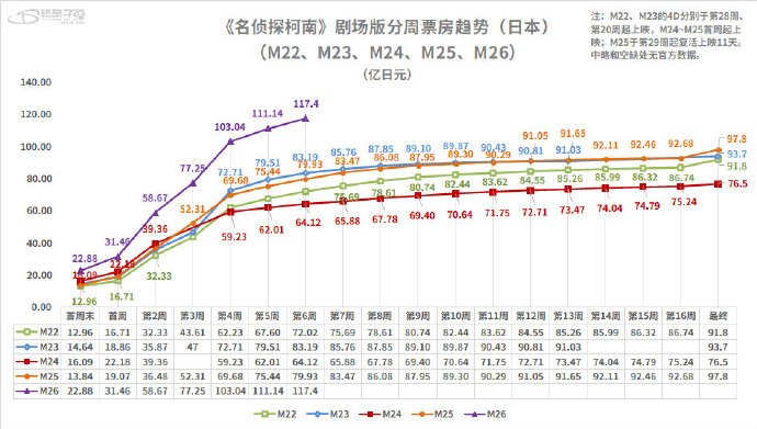 《名侦探柯南 黑铁的鱼影》截至第六周累计票房117.4亿